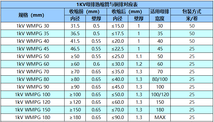 1KV母排热缩管与铜排对应表