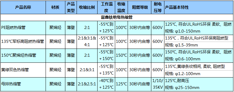 各种型号单壁热缩套管的基本性能技术指标