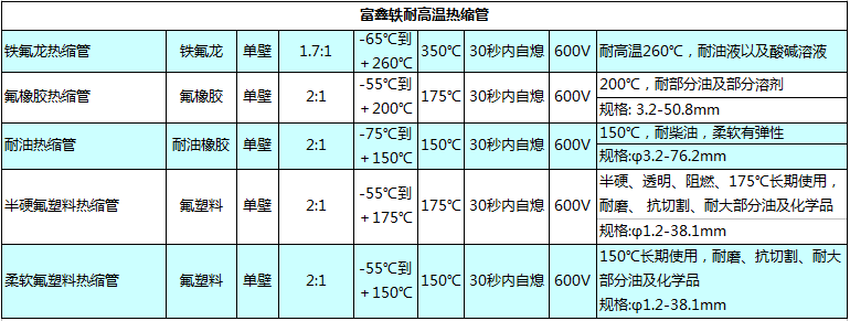 耐高温热缩管的持续工作温度和技术指标