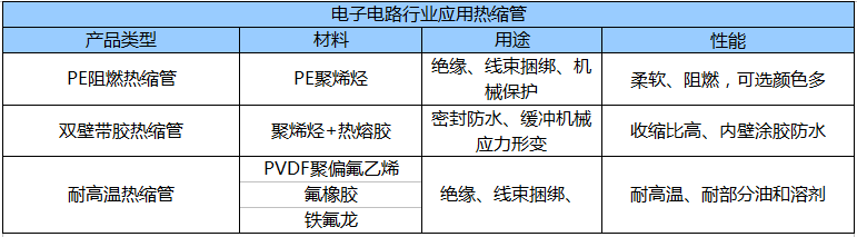 适用于电子行业的相关热缩管